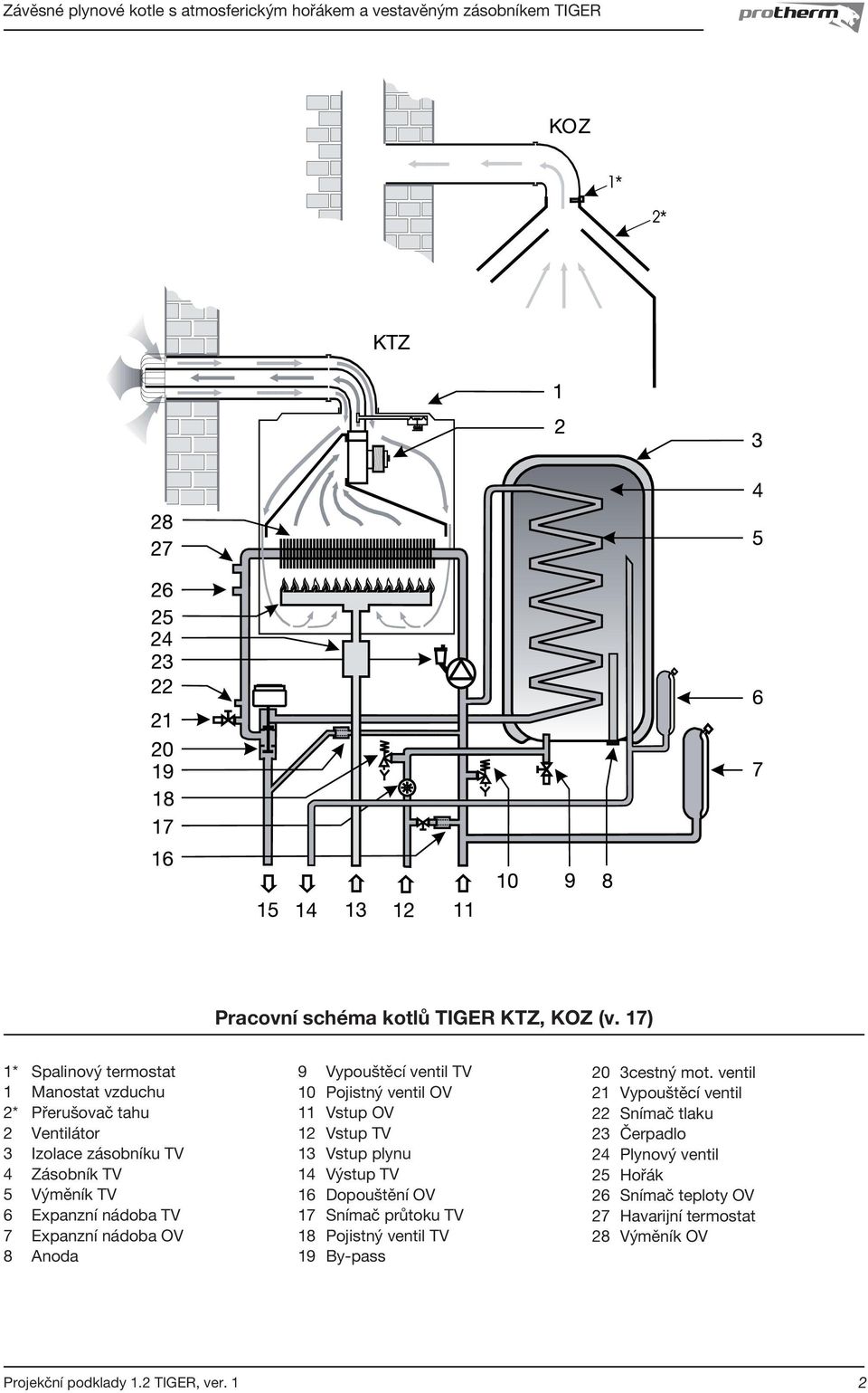 TV 7 Expanzní nádoba OV 8 Anoda 9 Vypouštěcí ventil TV 10 Pojistný ventil OV 11 Vstup OV 12 Vstup TV 13 Vstup plynu 14 Výstup TV 16 Dopouštění OV