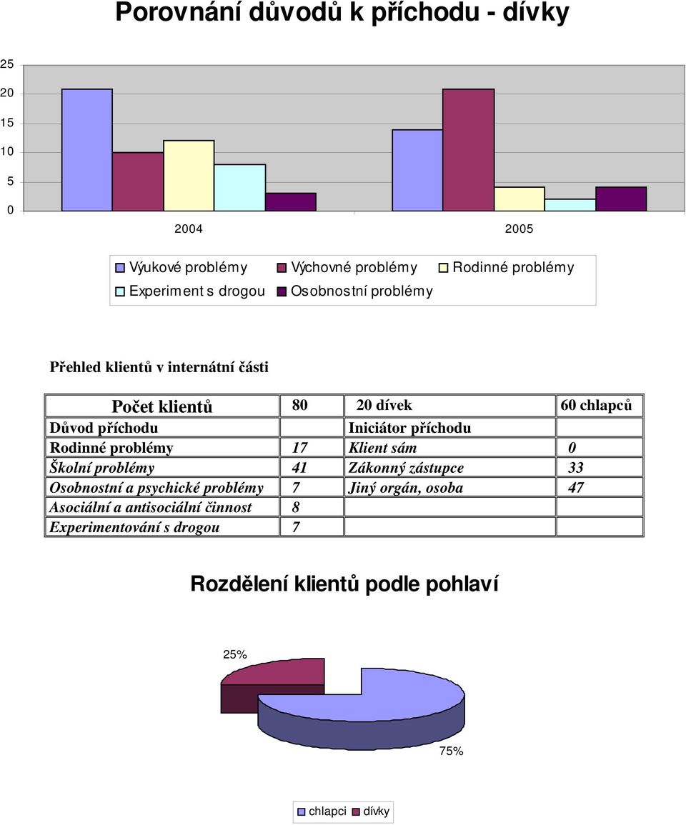 příchodu Rodinné problémy 17 Klient sám Školní problémy 41 Zákonný zástupce 33 Osobnostní a psychické problémy 7 Jiný