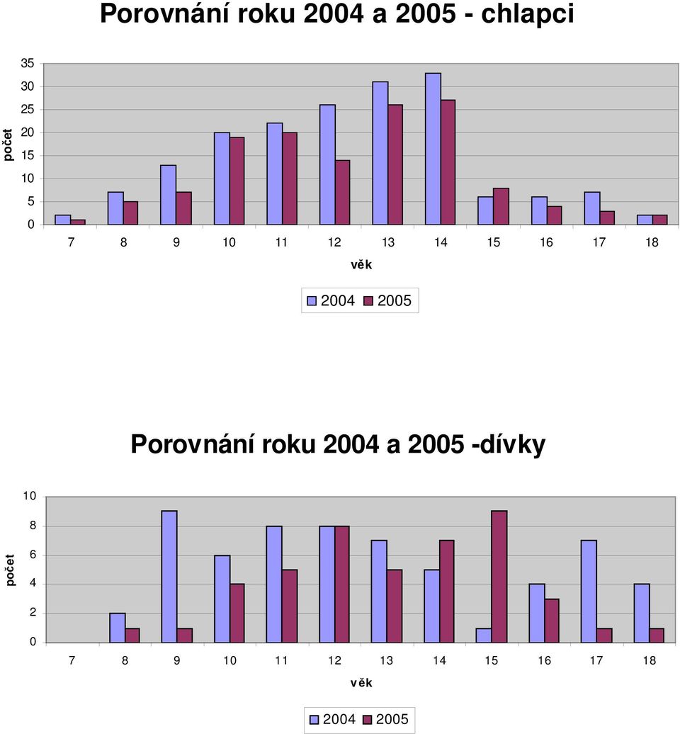 24 25 Porovnání roku 24 a 25 -dívky počet 1 8