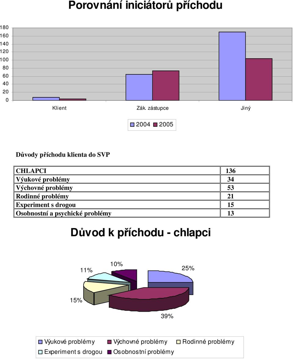 problémy 53 Rodinné problémy 21 Experiment s drogou 15 Osobnostní a psychické problémy 13 Důvod