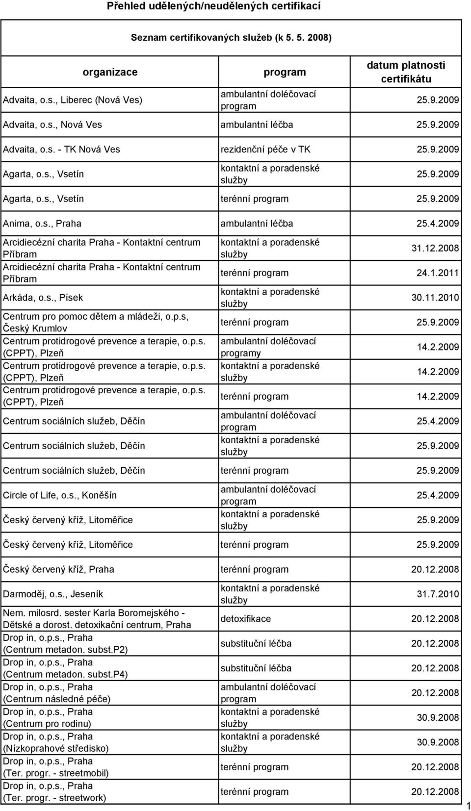 p.s, Český Krumlov Centrum protidrogové prevence a terapie, o.p.s. (CPPT), Plzeň Centrum protidrogové prevence a terapie, o.p.s. (CPPT), Plzeň Centrum protidrogové prevence a terapie, o.p.s. (CPPT), Plzeň Centrum sociálních služeb, Děčín Centrum sociálních služeb, Děčín 31.