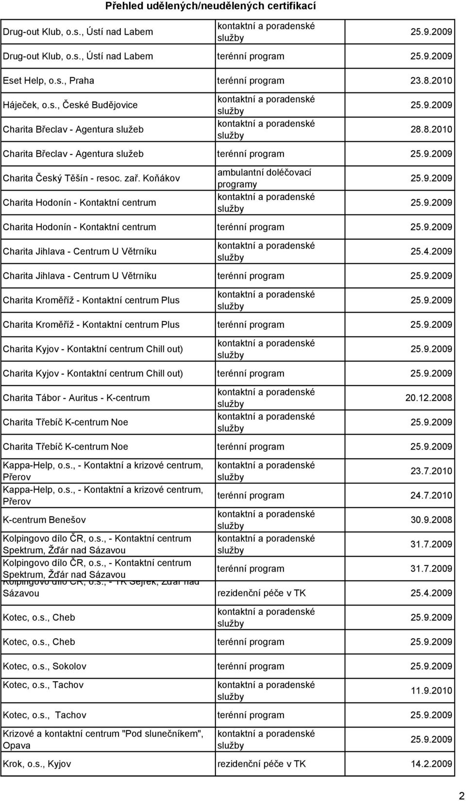 Kontaktní centrum Plus Charita Kroměříž - Kontaktní centrum Plus terénní Charita Kyjov - Kontaktní centrum Chill out) Charita Kyjov - Kontaktní centrum Chill out) terénní Charita Tábor - Auritus -