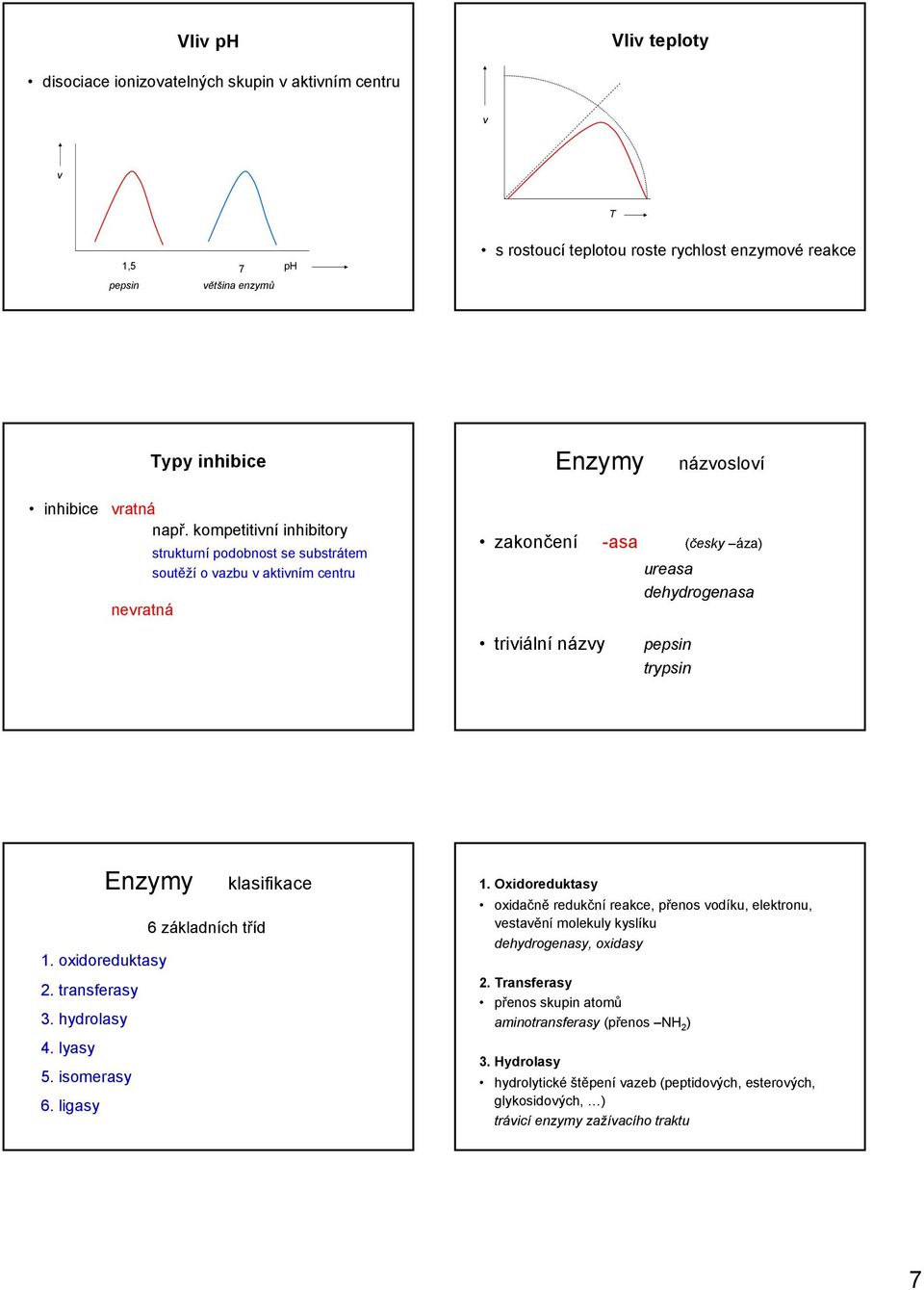 kompetitivní inhibitory nevratná strukturní podobnost se substrátem soutěží o vazbu v aktivním centru zakončení -asa (česky áza) ureasa dehydrogenasa triviální názvy pepsin trypsin Enzymy 6