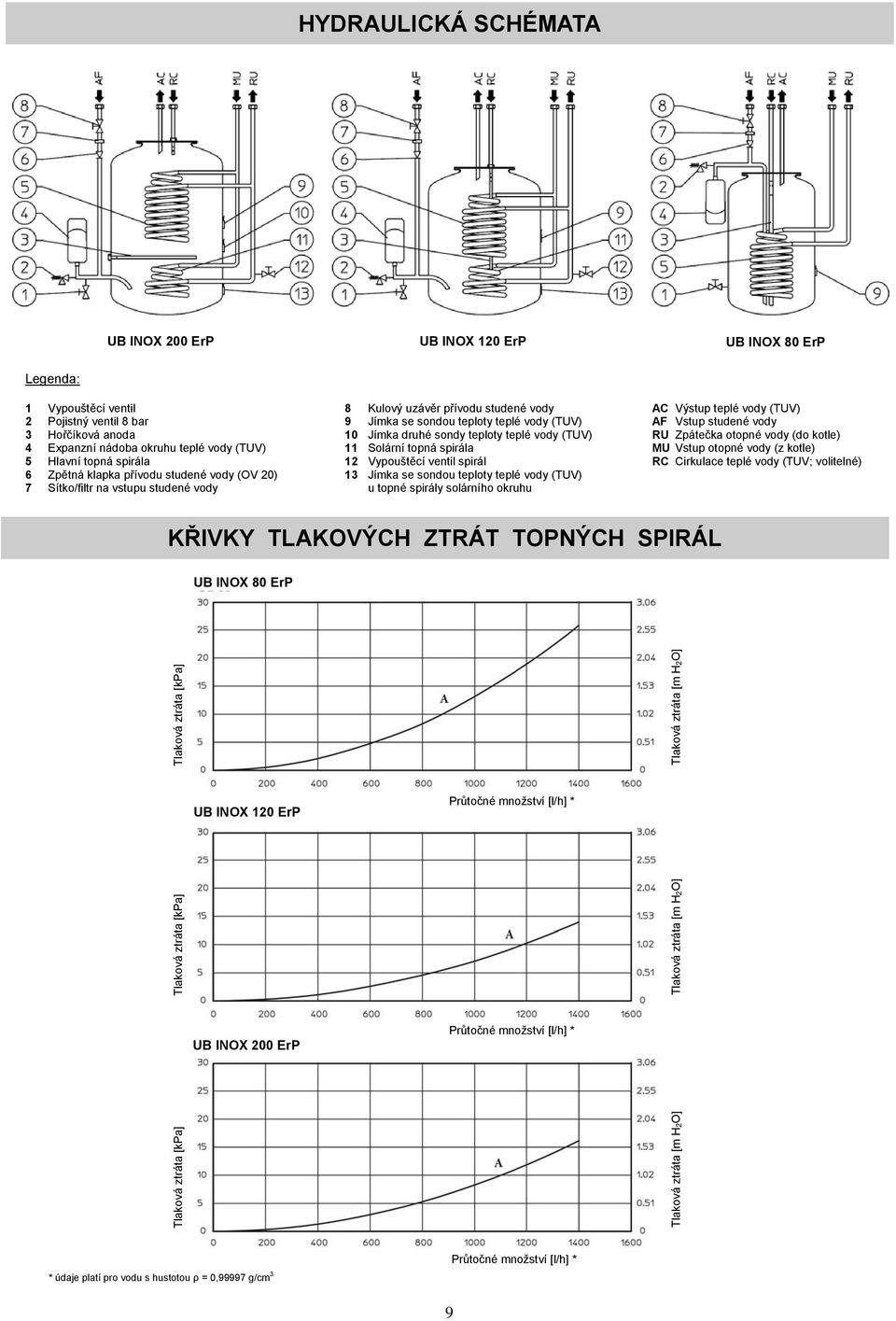 teplé vody (TUV) 11 Solární topná spirála 12 Vypouštěcí ventil spirál 13 Jímka se sondou teploty teplé vody (TUV) u topné spirály solárního okruhu AC Výstup teplé vody (TUV) AF Vstup studené vody RU