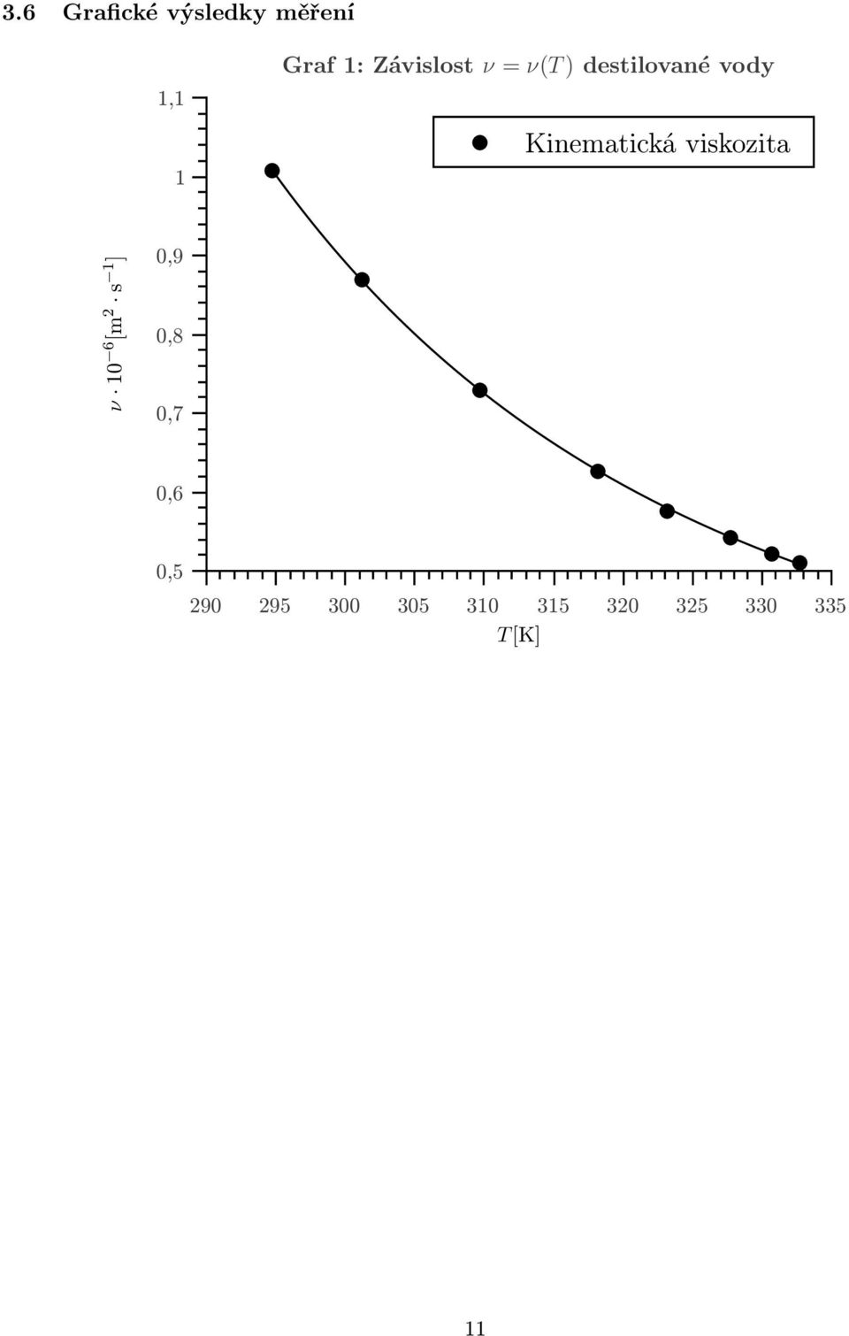 Kinematická viskozita ν 10 6 [m 2 s 1 ] 0,9