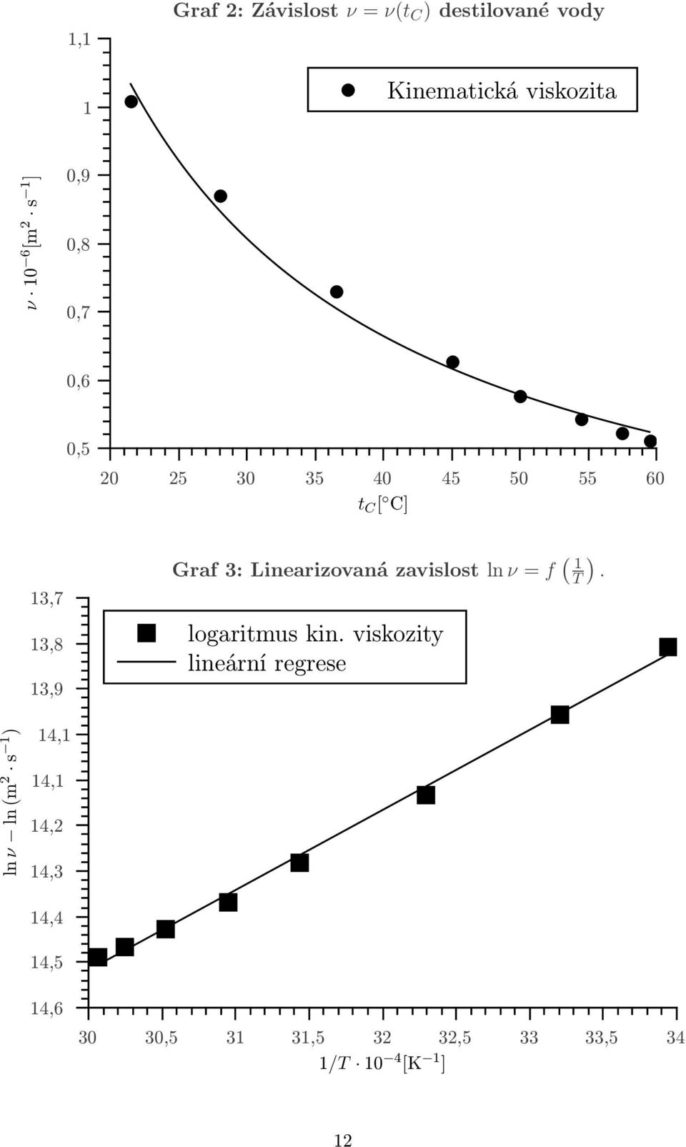 Linearizovaná zavislost ln ν = f ( 1 T ). logaritmus kin.