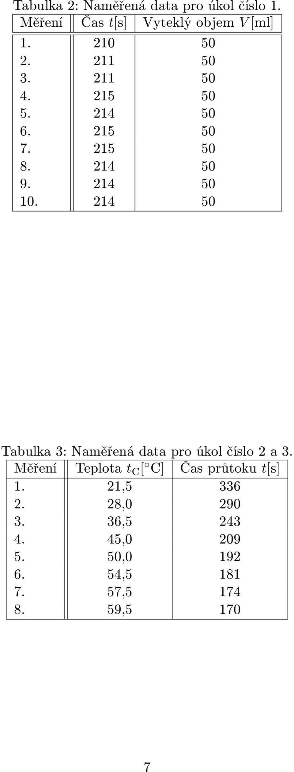 214 50 Tabulka 3: Naměřená data pro úkol číslo 2 a 3.