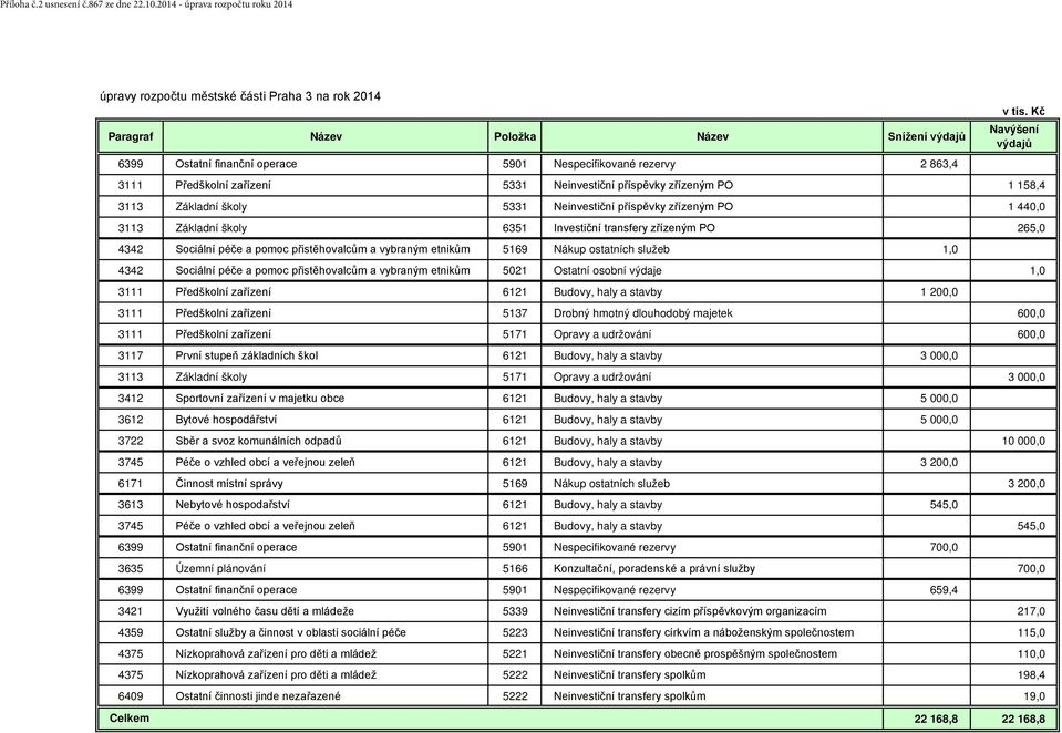 Kč Navýšení výdajů 3111 Předškolní zařízení 5331 Neinvestiční příspěvky zřízeným PO 1 158,4 3113 Základní školy 5331 Neinvestiční příspěvky zřízeným PO 1 440,0 3113 Základní školy 6351 Investiční