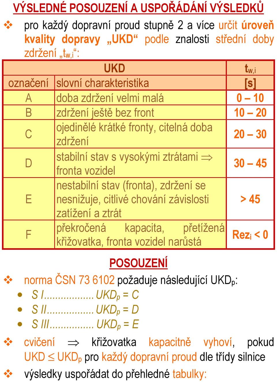 (fronta), zdržení se nesnižuje, citlivé chování závislosti > 45 zatížení a ztrát F překročená kapacita, přetížená Rezi < 0 křižovatka, fronta vozidel narůstá POSOUZENÍ norma ČSN 73 6102 požaduje