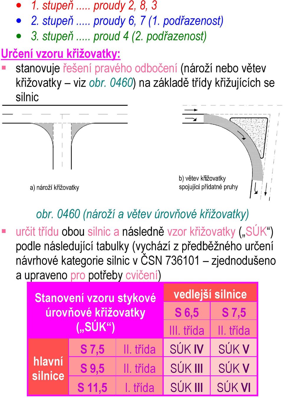 0460 (nároží a větev úrovňové křižovatky) určit třídu obou silnic a následně vzor křižovatky ( SÚK ) podle následující tabulky (vychází z předběžného určení návrhové kategorie