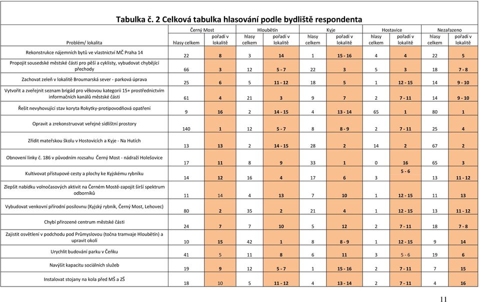 hlasy celkem pořadí v lokalitě hlasy celkem pořadí v lokalitě Rekonstrukce nájemních bytů ve vlastnictví MČ Praha 14 22 8 3 14 1 15-16 4 4 22 5 Propojit sousedské městské části pro pěší a cyklisty,