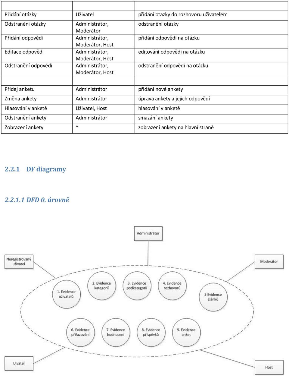 Administrátor přidání nové ankety Změna ankety Administrátor úprava ankety a jejich odpovědí Hlasování v anketě Uživatel, Host hlasování v