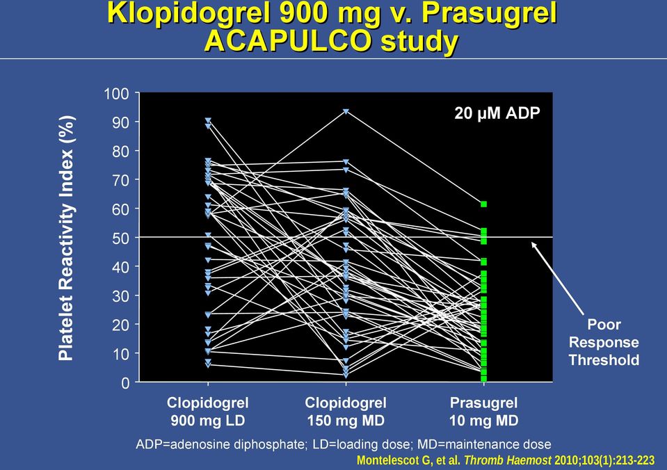 20 10 0 Clopidogrel 900 mg LD Clopidogrel 150 mg MD 20 µm ADP Prasugrel 10 mg MD