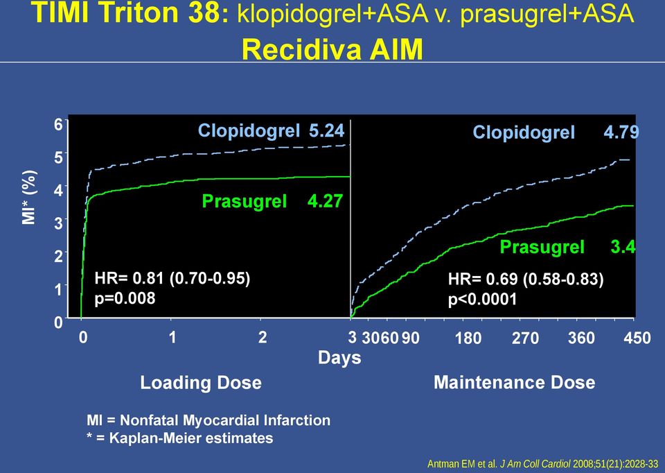 008 5.24 4.27 MI = Nonfatal Myocardial Infarction * = Kaplan-Meier estimates Clopidogrel 4.