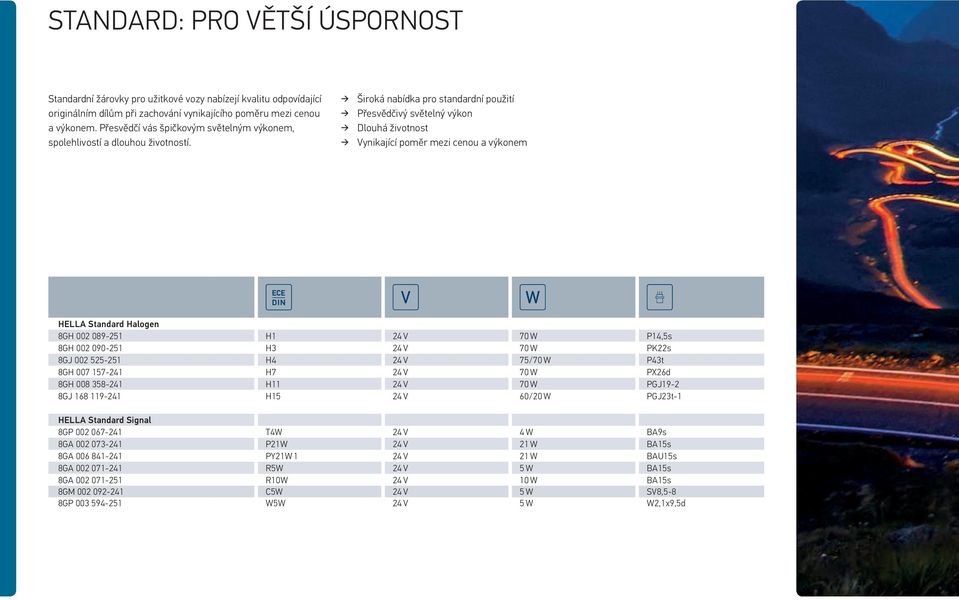 Široká nabídka pro standardní použití Přesvědčivý světelný výkon Dlouhá životnost Vynikající poměr mezi cenou a výkonem HELLA Standard Halogen 8GH 002 089-251 H1 24 V 70 W P14,5s 8GH 002 090-251 H3