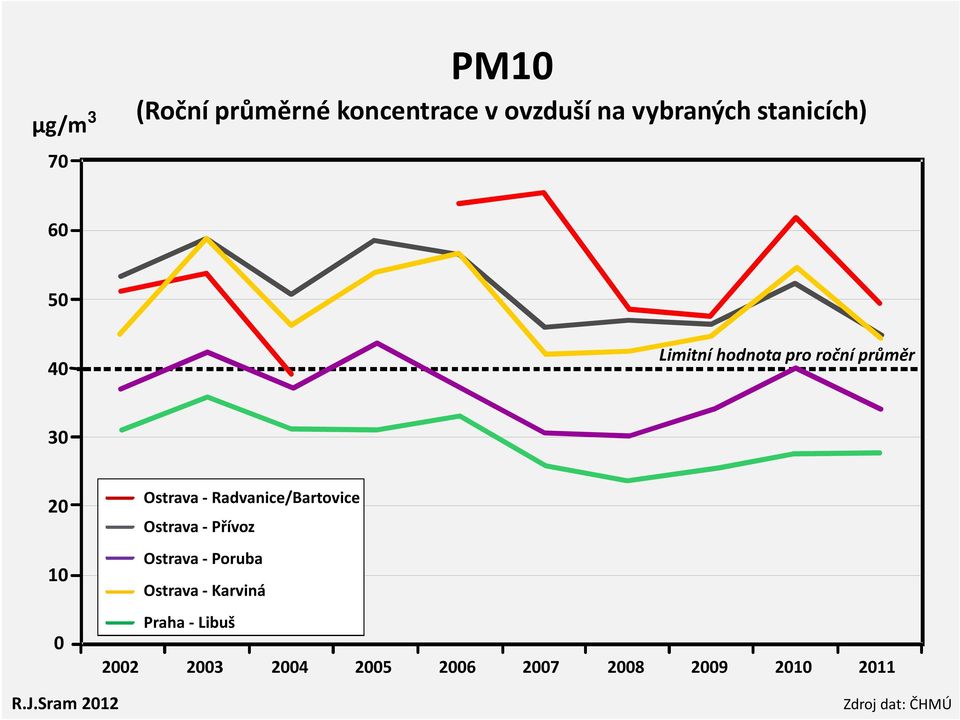 - Radvanice/Bartovice Ostrava - Přívoz Ostrava - Poruba Ostrava -