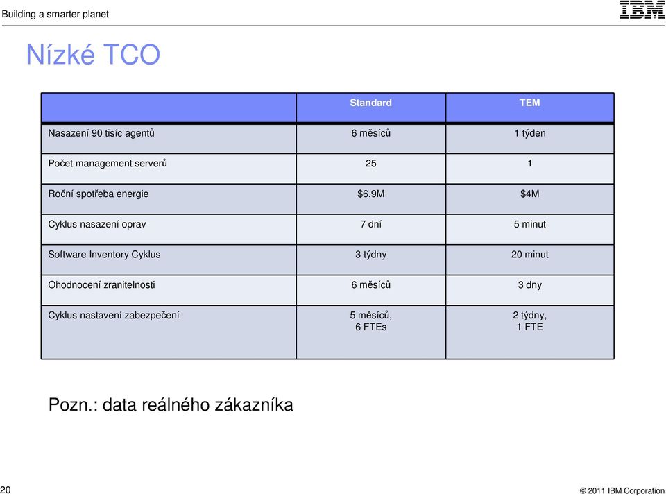 9M $4M Cyklus nasazení oprav 7 dní 5 minut Software Inventory Cyklus 3 týdny 20 minut