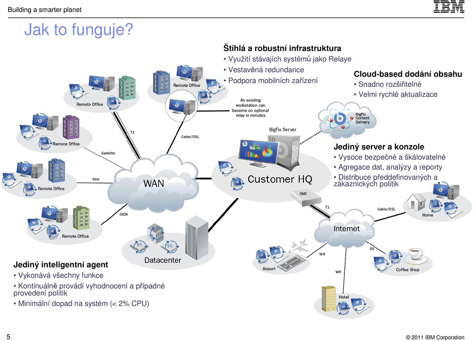 Cloud-based dodání obsahu Snadno rozšiřitelné Velmi rychlé aktualizace Jediný server a konzole Vysoce bezpečné a