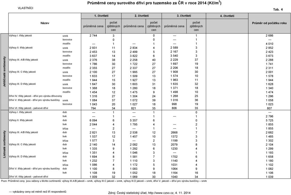 třídy jakosti smrk 2 744 3 0 --- 1 2 686 borovice 0 0 --- 1 --- modřín --- 1 --- 1 --- 1 4 010 Výřezy II.