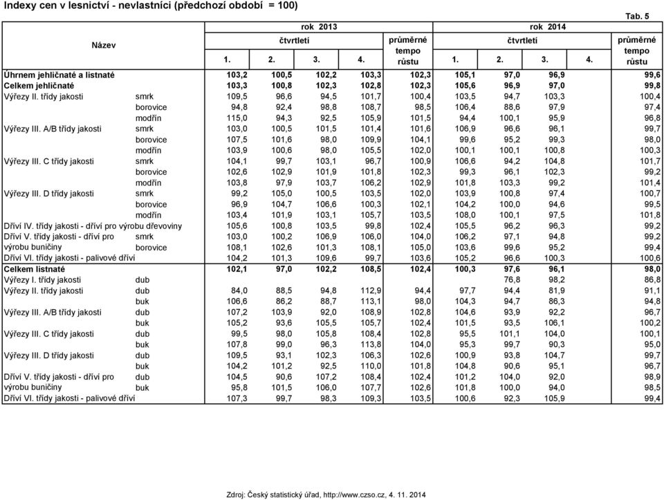 třídy jakosti smrk 109,5 96,6 94,5 101,7 100,4 103,5 94,7 103,3 100,4 borovice 94,8 92,4 98,8 108,7 98,5 106,4 88,6 97,9 97,4 modřín 115,0 94,3 92,5 105,9 101,5 94,4 100,1 95,9 96,8 Výřezy III.