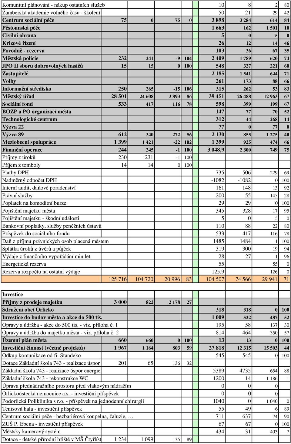 Zastupitelé 2 185 1 541 644 71 Volby 261 173 88 66 Informační středisko 250 265-15 106 315 262 53 83 Městský úřad 28 501 24 608 3 893 86 39 451 26 488 12 963 67 Sociální fond 533 417 116 78 598 399