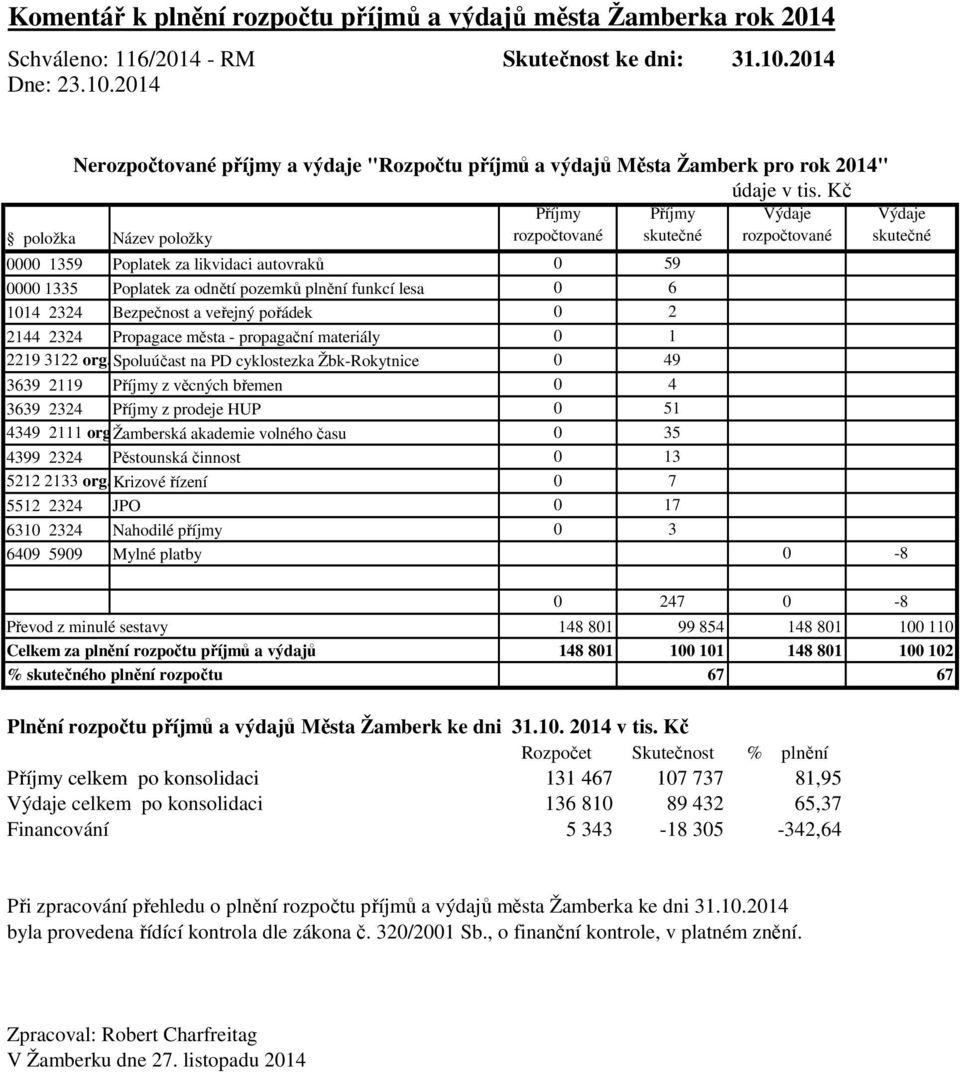 Kč položka Název položky rozpočtované skutečné rozpočtované skutečné 0000 1359 Poplatek za likvidaci autovraků 0 59 0000 1335 Poplatek za odnětí pozemků plnění funkcí lesa 0 6 1014 2324 Bezpečnost a