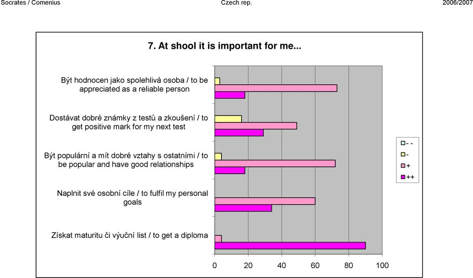 z testů a zkoušení / to get positive mark for my next test Být populární a mít dobré vztahy s