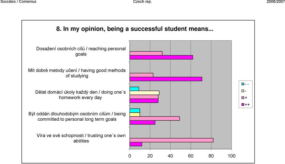 methods of studying Dělat domácí úkoly každý den / doing one s homework every day Být oddán