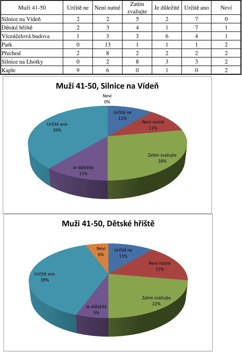 2 8 2 2 2 2 Silnice na Lhotky 0 2 8 3 3 2 Kaple 9 6 0 1 0 2 Muži