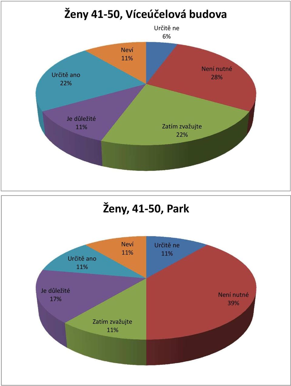 budova 6% 22% 2