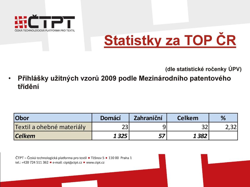 patentového třídění Obor Domácí Zahraniční Celkem %