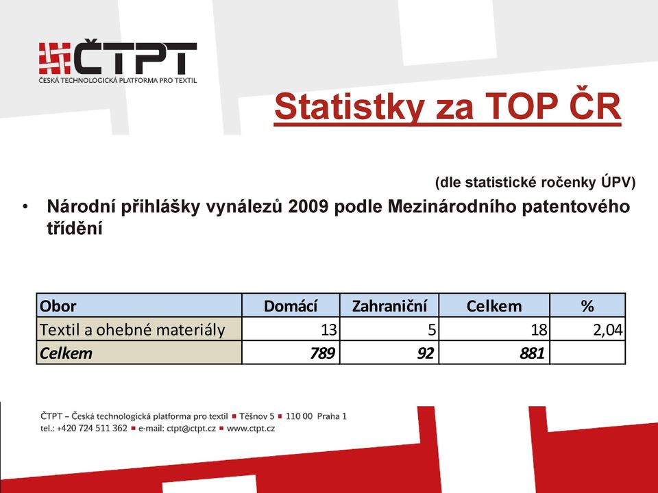 patentového třídění Obor Domácí Zahraniční Celkem %