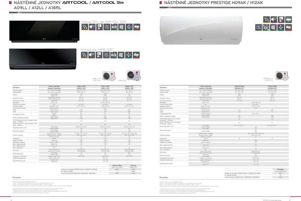 UUE Chladicí výkon min / nom / ma (kw) 0,89 / 2,5 / 3,7 0,89 / 3,5 /,0 0,9 / 5,2 / 6 Topný výkon min / nom / ma (kw) 0,89 / 3,2 / 5 0,89 / / 6 0,9 / 6,3 / 9 Příkon chlazení (kw) 0,55 0,88 1,5 topení