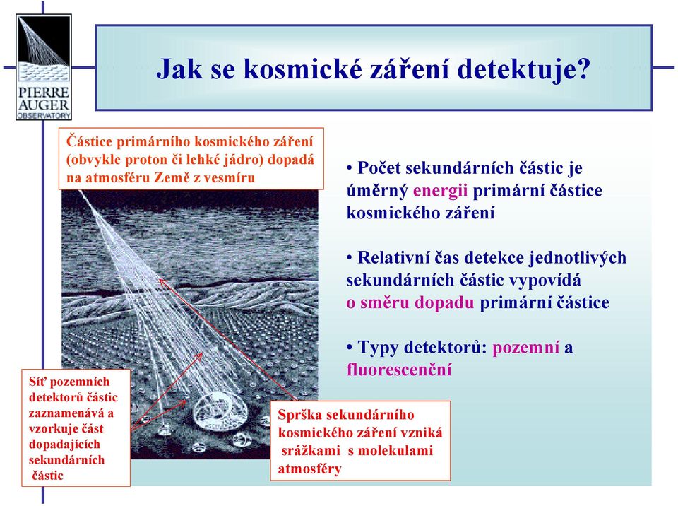 částic je úměrný energii primární částice kosmického záření Relativní čas detekce jednotlivých sekundárních částic vypovídá o směru