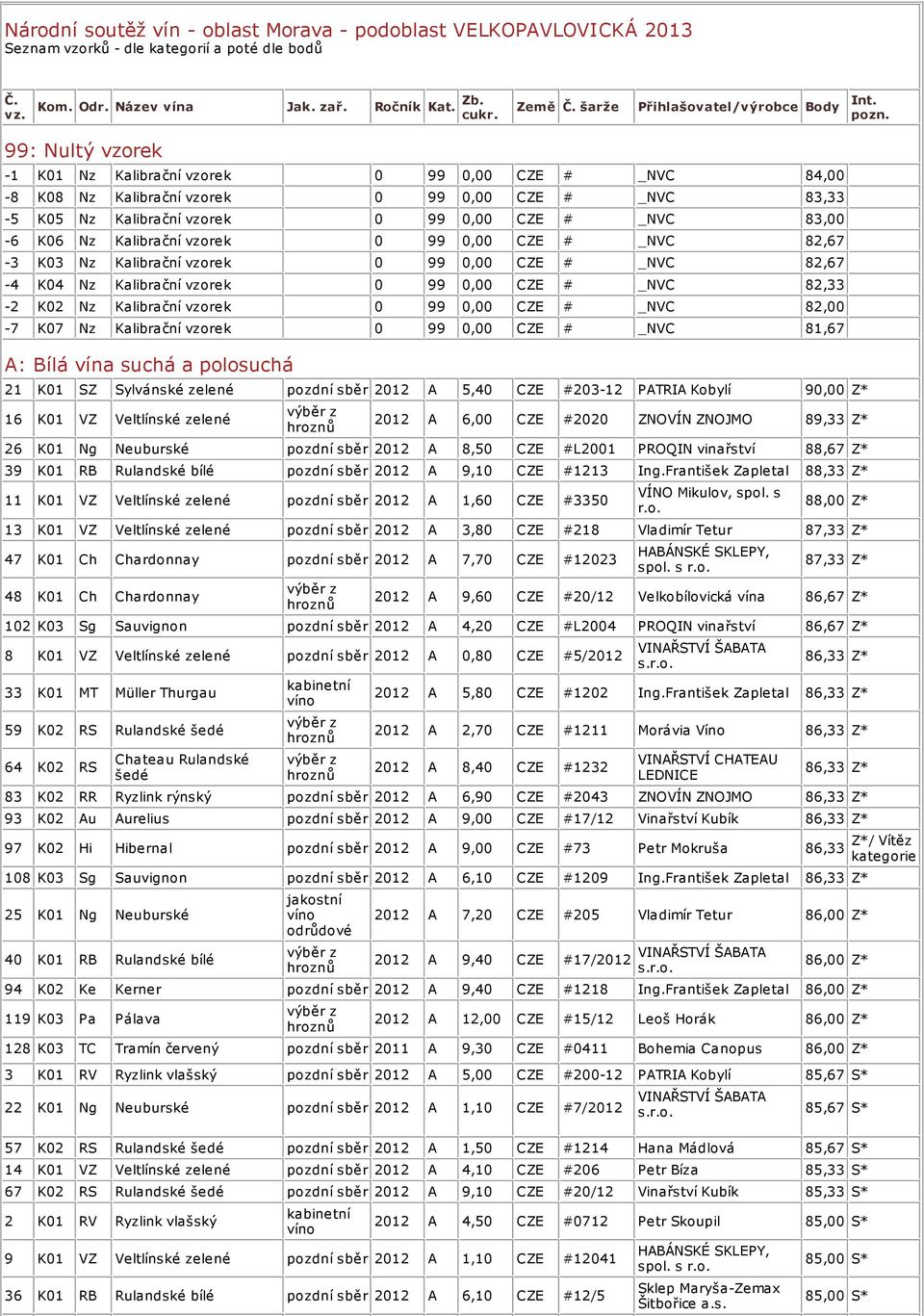 99: Nultý vzorek -1 K01 Nz Kalibrační vzorek 0 99 0,00 CZE # _NVC 84,00-8 K08 Nz Kalibrační vzorek 0 99 0,00 CZE # _NVC 83,33-5 K05 Nz Kalibrační vzorek 0 99 0,00 CZE # _NVC 83,00-6 K06 Nz Kalibrační