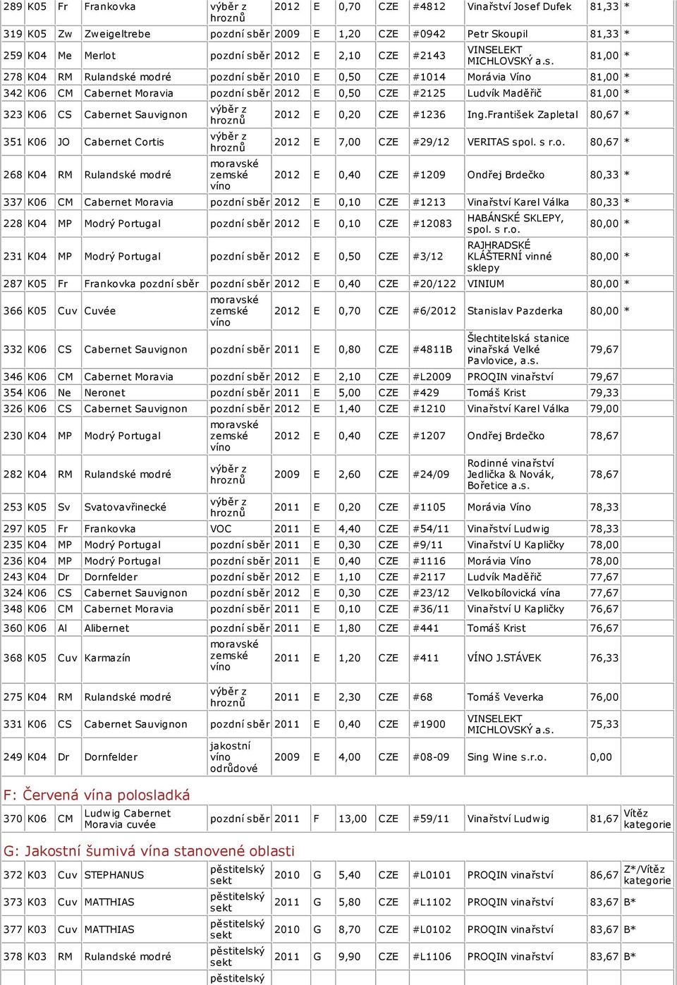 Cabernet Cortis 268 K04 RM Rulandské modré 2012 E 0,20 CZE #1236 Ing.