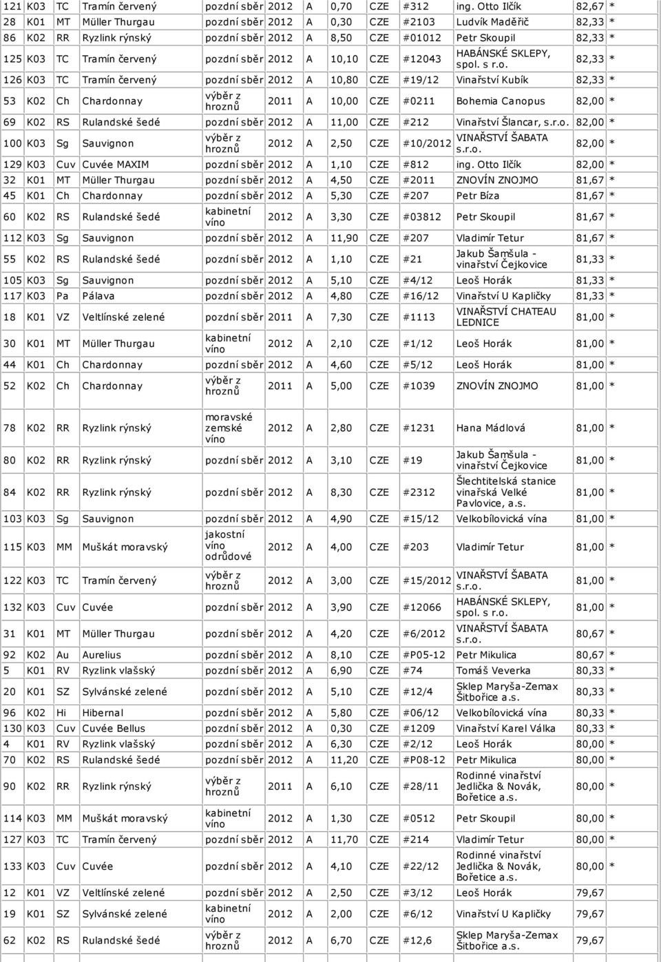 2012 A 10,10 CZE #12043 126 K03 TC Tramín červený pozdní sběr 2012 A 10,80 CZE #19/12 Vinařství Kubík 53 K02 Ch Chardonnay 2011 A 10,00 CZE #0211 Bohemia Canopus 82,00 * 69 K02 RS Rulandské šedé