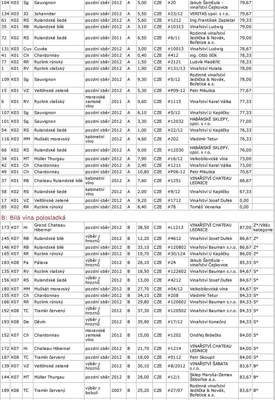 sběr 2012 A 3,00 CZE #10013 Vinařství Ludwig 78,67 41 K01 Ch Chardonnay pozdní sběr 2012 A 0,40 CZE #412 ing.