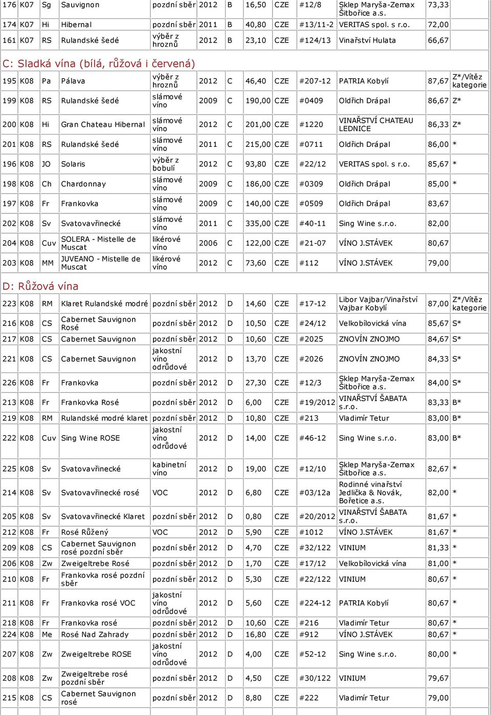 200 K08 Hi Gran Chateau Hibernal 201 K08 RS Rulandské šedé 196 K08 JO Solaris 198 K08 Ch Chardonnay 197 K08 Fr Frankovka 202 K08 Sv Svatovavřinecké 204 K08 Cuv 203 K08 MM SOLERA - Mistelle de Muscat