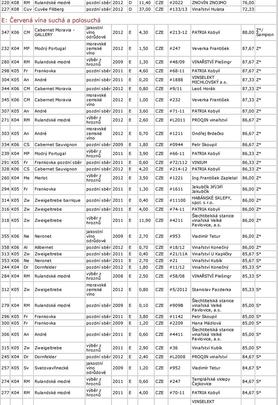 87,67 Z* 2009 E 1,30 CZE #48/09 VINAŘSTVÍ Plešingr 87,67 Z* 298 K05 Fr Frankovka pozdní sběr 2011 E 4,60 CZE #68-11 PATRIA Kobylí 87,67 Z* 304 K05 An André pozdní sběr 2011 E 0,20 CZE #1888 87,33 Z*