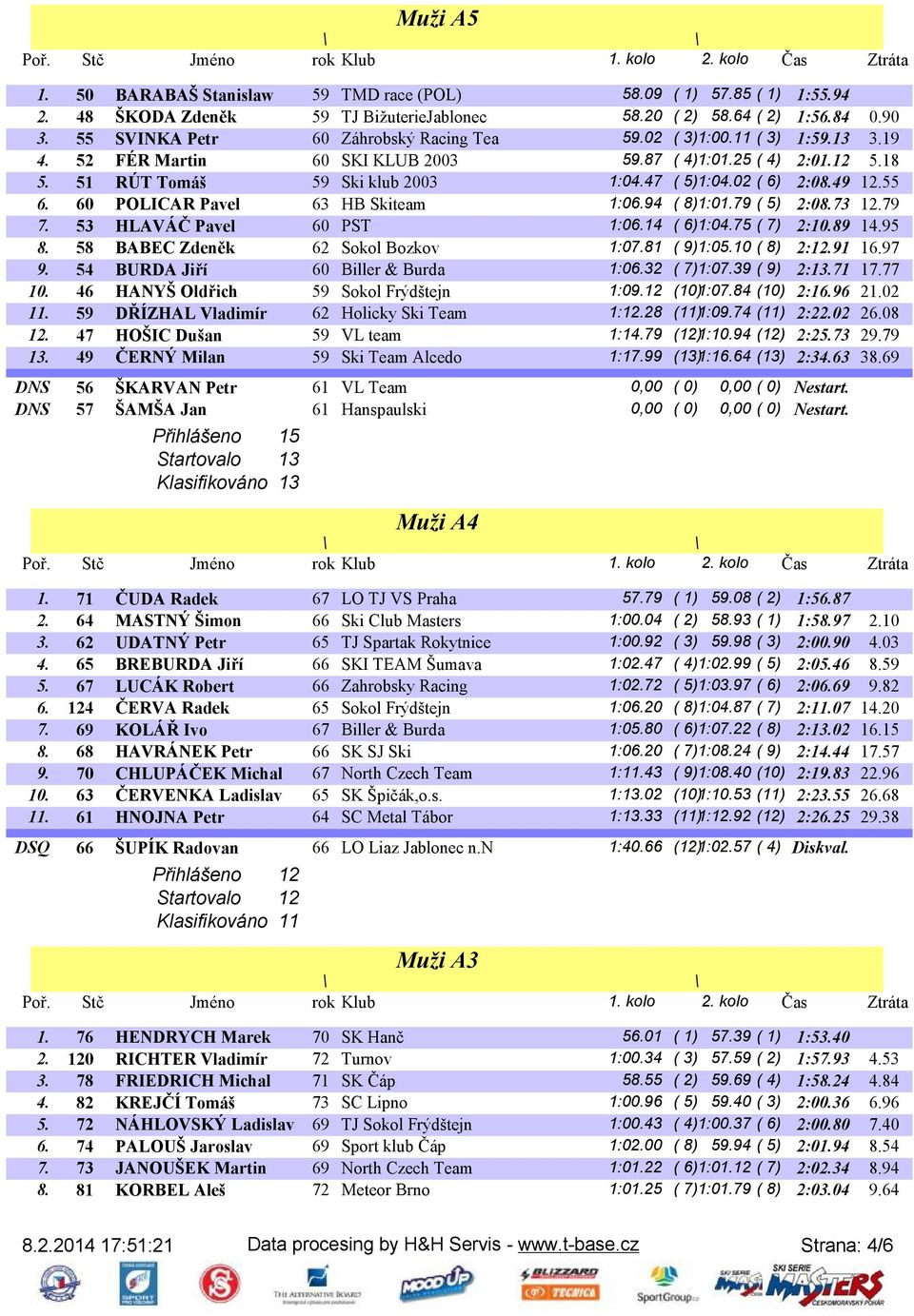 02 ( 6) 2:08.49 12.55 6. 60 POLICAR Pavel 63 HB Skiteam 1:06.94 ( 8)1:01.79 ( 5) 2:08.73 12.79 7. 53 HLAVÁČ Pavel 60 PST 1:06.14 ( 6)1:04.75 ( 7) 2:10.89 14.95 8. 58 BABEC Zdeněk 62 Sokol Bozkov 1:07.