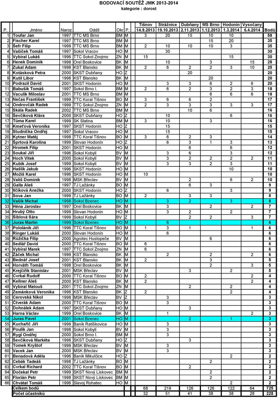 6.4.2014 Bodů 1 Toufar Jan 1997 TTC MS Brno BM M 3 20 15 10 10 58 2 Fischer Karel 1997 TTC MS Brno BM M 15 20 35 3 Šefr Filip 1999 TTC MS Brno BM M 2 10 10 10 3 35 4 Vašíček Tomáš 1997 Sokol Vracov