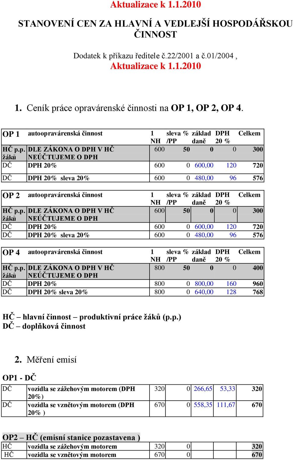 p. DLE ZÁKONA O DPH V HČ 600 50 0 0 300 žáků NEÚČTUJEME O DPH 600 0 600,00 120 720 sleva 20 600 0 480,00 96 576 OP 4 autoopravárenská činnost 1 sleva základ DPH Celkem NH /PP 20 HČ p.p. DLE ZÁKONA O DPH V HČ žáků NEÚČTUJEME O DPH 800 0 800,00 160 960 sleva 20 800 0 640,00 128 768 HČ hlavní činnost produktivní práce žáků (p.