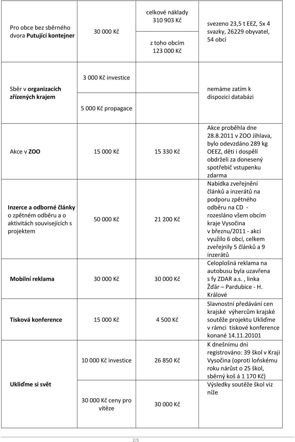 000 Kč 21 200 Kč Mobilní reklama 30 000 Kč 30 000 Kč Tisková konference 15 000 Kč 4 500 Kč Ukliďme si svět 10 000 Kč investice 26 85