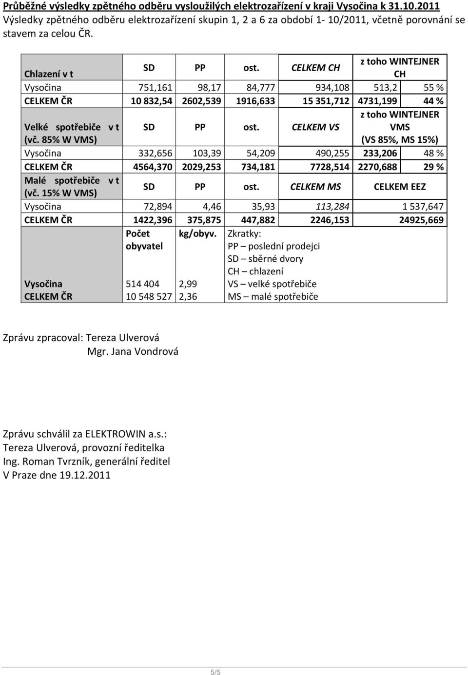 CELKEM Chlazení v t Vysočina 751,161 98,17 84,777 934,108 513,2 55 % CELKEM ČR 10 832,54 2602,539 1916,633 15 351,712 4731,199 44 % Velké spotřebiče v t (vč. 85% W V) SD PP ost.