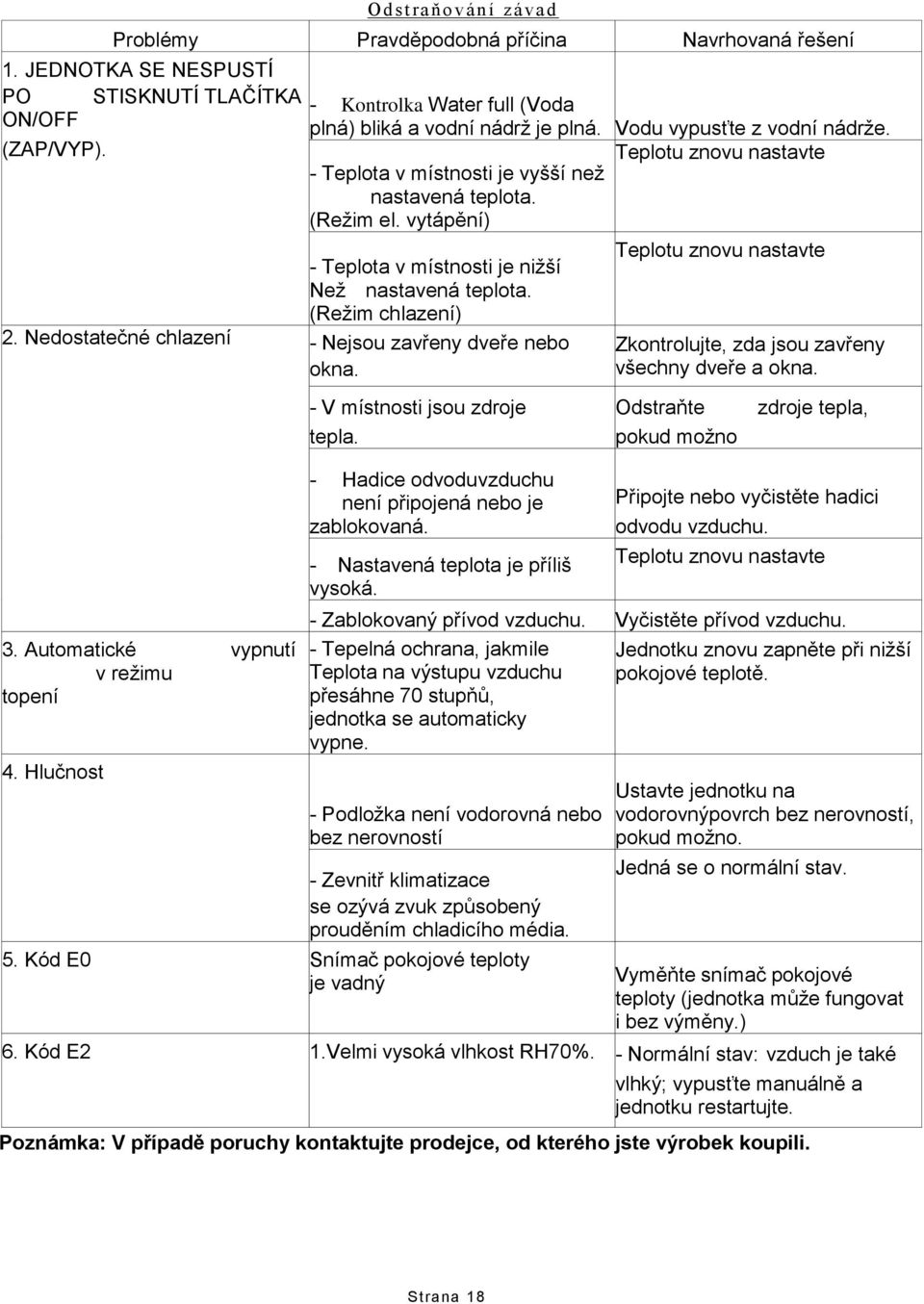 (Režim chlazení) 2. Nedostatečné chlazení - Nejsou zavřeny dveře nebo okna. 3. Automatické vypnutí v režimu topení 4. Hlučnost - V místnosti jsou zdroje tepla.