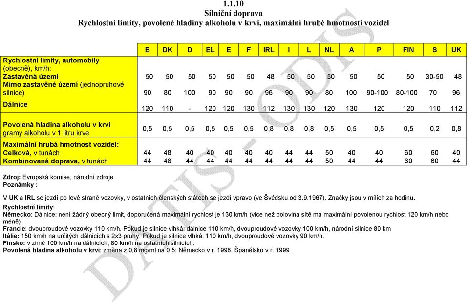 130 120 130 120 120 110 112 Povolená hladina alkoholu v krvi gramy alkoholu v 1 litru krve 0,5 Maximální hrubá hmotnost vozidel: Celková, v tunách 44 Kombinovaná doprava, v tunách 44 0,5 0,5 0,5 0,5