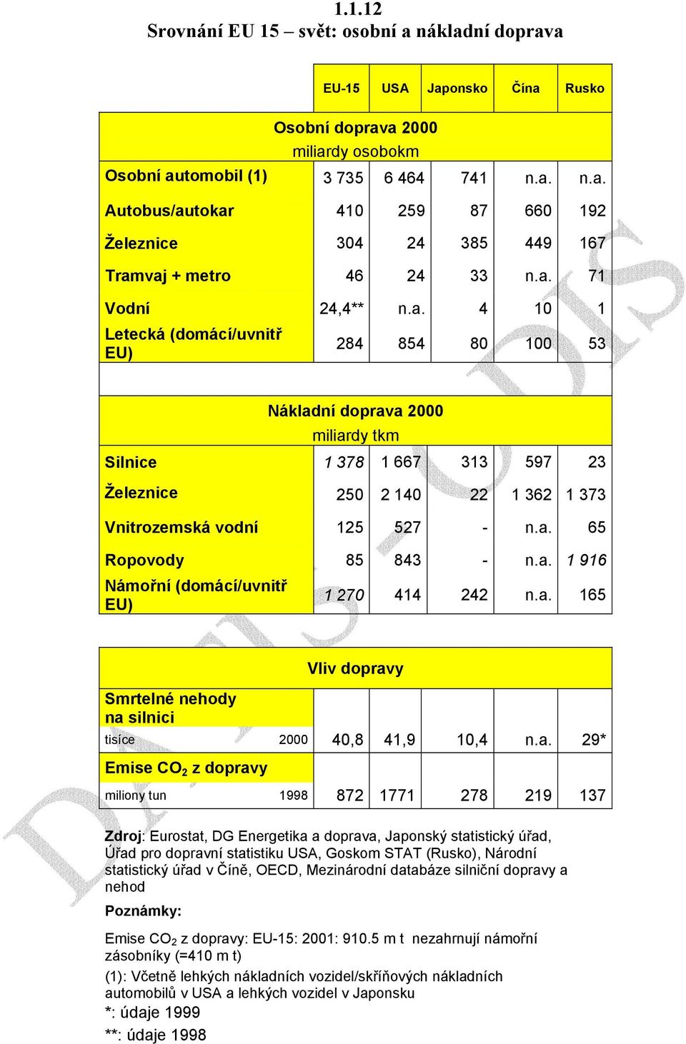 a. 65 Ropovody 85 843 - n.a. 1 916 Námořní (domácí/uvnitř EU) 1 270 414 242 n.a. 165 Smrtelné nehody na silnici Vliv dopravy tisíce 2000 40,8 41,9 10,4 n.a. 29* Emise CO 2 z dopravy miliony tun 1998
