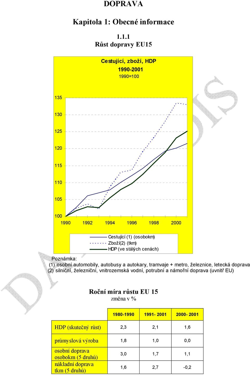 1.1 Růst dopravy EU15 Cestující, zboží, HDP 1990-2001 1990=100 135 130 125 120 115 110 105 100 1990 1992 1994 1996 1998 2000 Cestující (1) (osobokm)