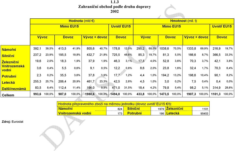 69,9% 216,9 19,7% Silniční 237,2 23,9% 195,5 19,8% 432,7 21,8% 725,5 48,6% 85,3 19,7% 81,3 5,5% 166,6 8,7% 366,5 33,3% Železniční 19,6 2,0% 18,3 1,9% 37,9 1,9% 46,3 3,1% 17,5 4,0% 52,8 3,6% 70,3 3,7%